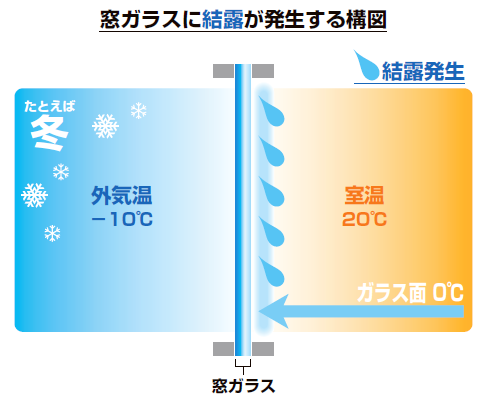 換気 結露 カビ ユニライフマイページ