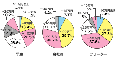 ひとり暮らしのぶっちゃけお金事情 ユニライフマイページ